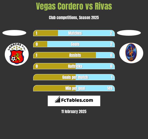 Vegas Cordero vs Rivas h2h player stats