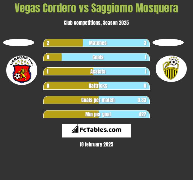 Vegas Cordero vs Saggiomo Mosquera h2h player stats