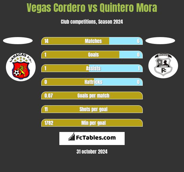 Vegas Cordero vs Quintero Mora h2h player stats