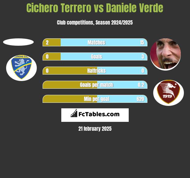 Cichero Terrero vs Daniele Verde h2h player stats