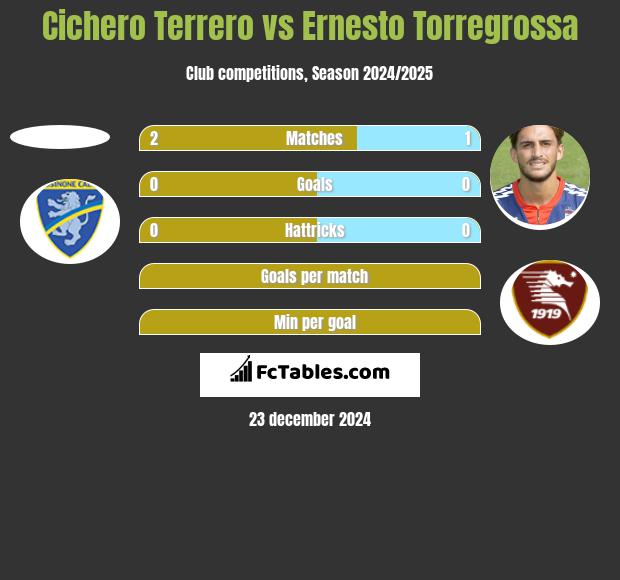 Cichero Terrero vs Ernesto Torregrossa h2h player stats