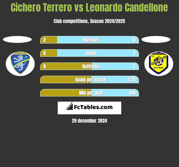 Cichero Terrero vs Leonardo Candellone h2h player stats