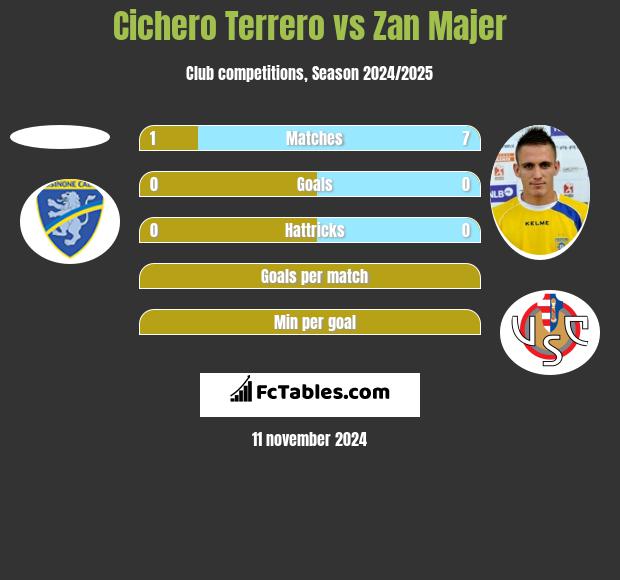 Cichero Terrero vs Zan Majer h2h player stats