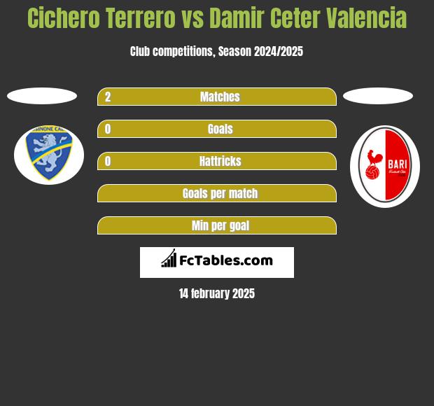 Cichero Terrero vs Damir Ceter Valencia h2h player stats