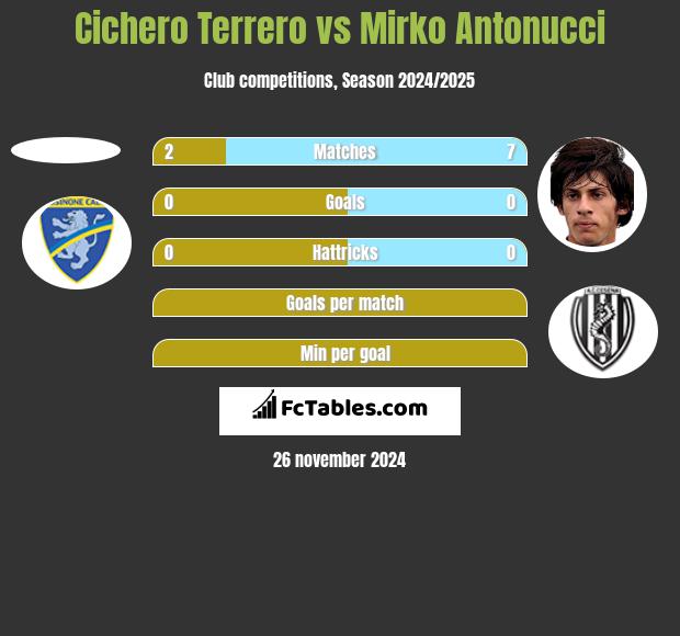 Cichero Terrero vs Mirko Antonucci h2h player stats