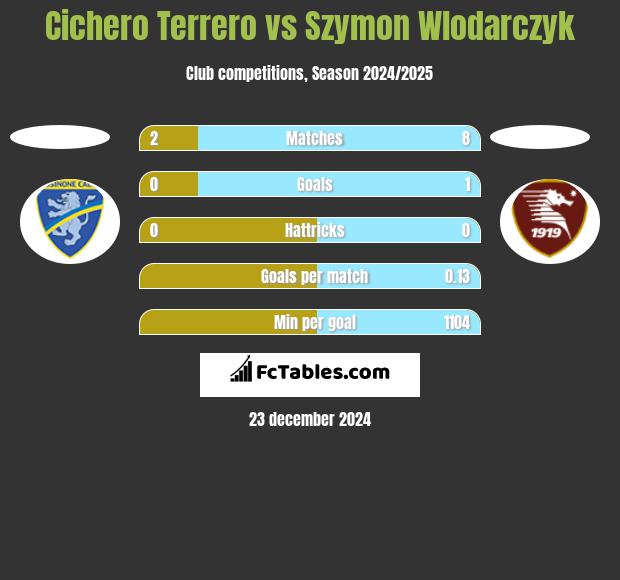 Cichero Terrero vs Szymon Wlodarczyk h2h player stats