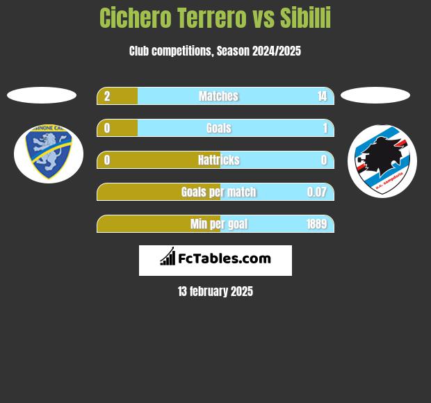 Cichero Terrero vs Sibilli h2h player stats