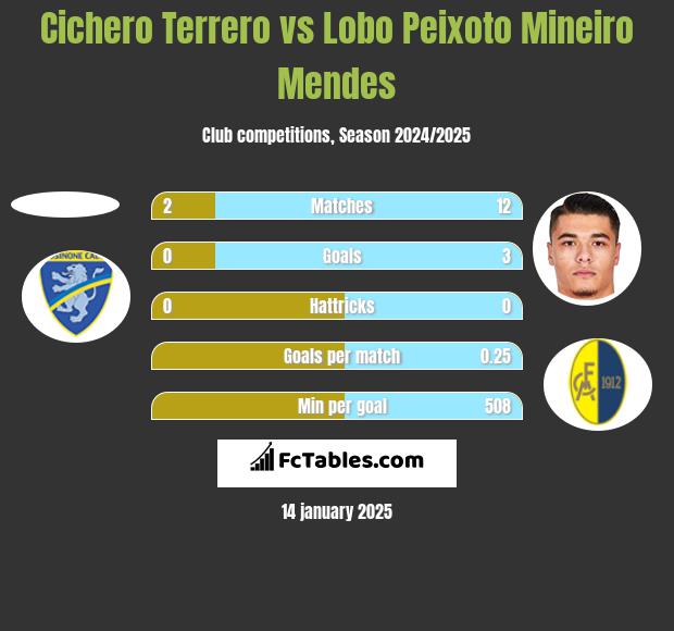 Cichero Terrero vs Lobo Peixoto Mineiro Mendes h2h player stats