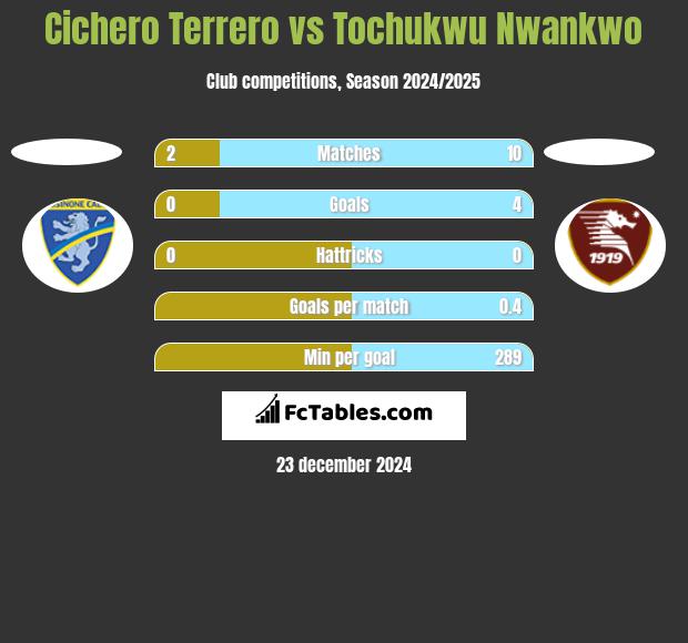 Cichero Terrero vs Tochukwu Nwankwo h2h player stats