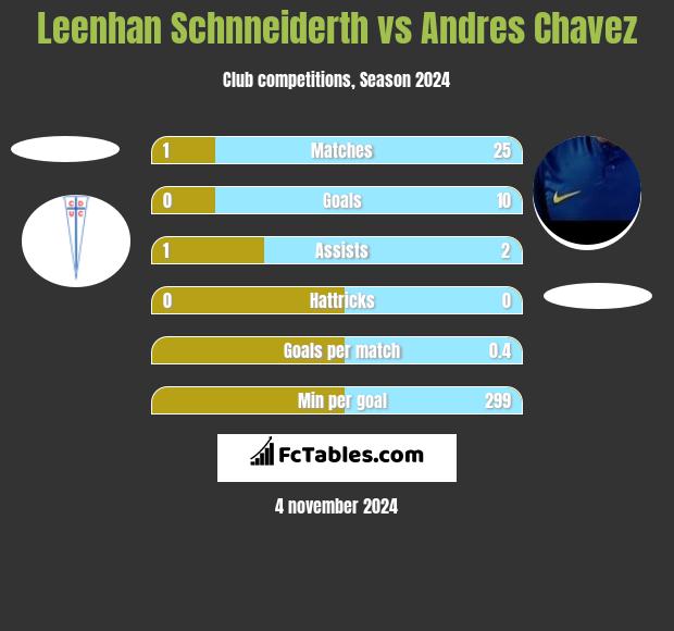 Leenhan Schnneiderth vs Andres Chavez h2h player stats