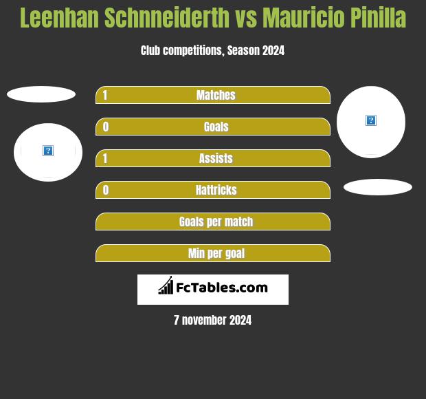 Leenhan Schnneiderth vs Mauricio Pinilla h2h player stats