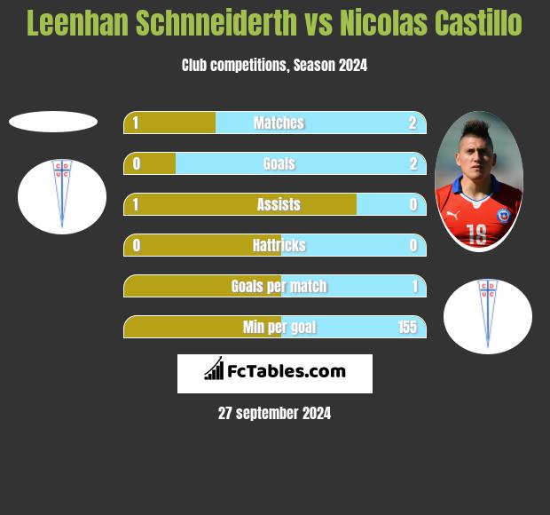 Leenhan Schnneiderth vs Nicolas Castillo h2h player stats