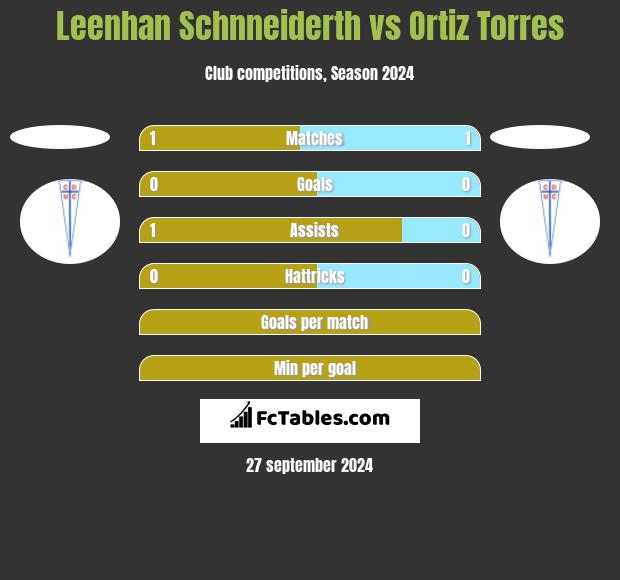 Leenhan Schnneiderth vs Ortiz Torres h2h player stats