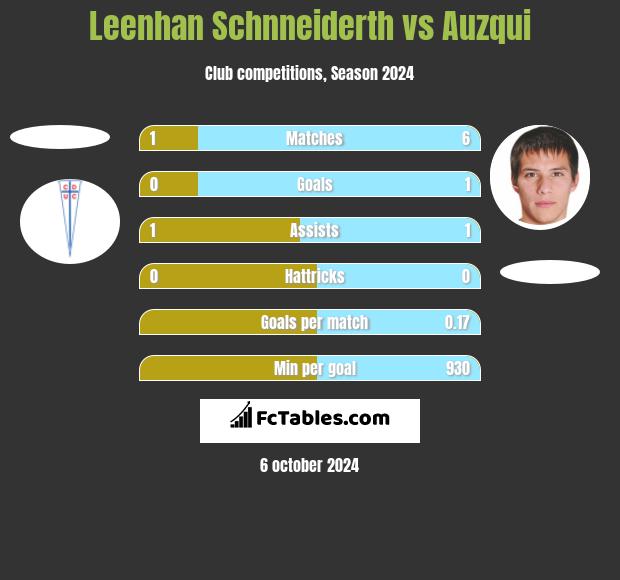 Leenhan Schnneiderth vs Auzqui h2h player stats