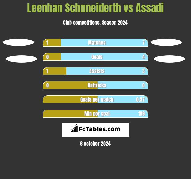 Leenhan Schnneiderth vs Assadi h2h player stats