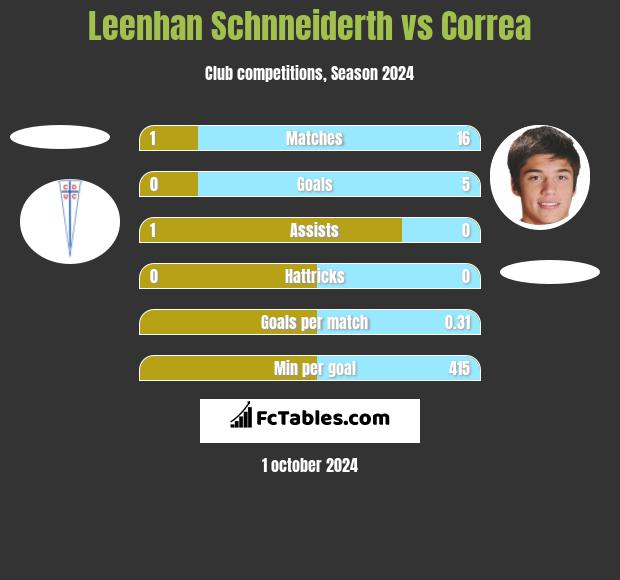 Leenhan Schnneiderth vs Correa h2h player stats