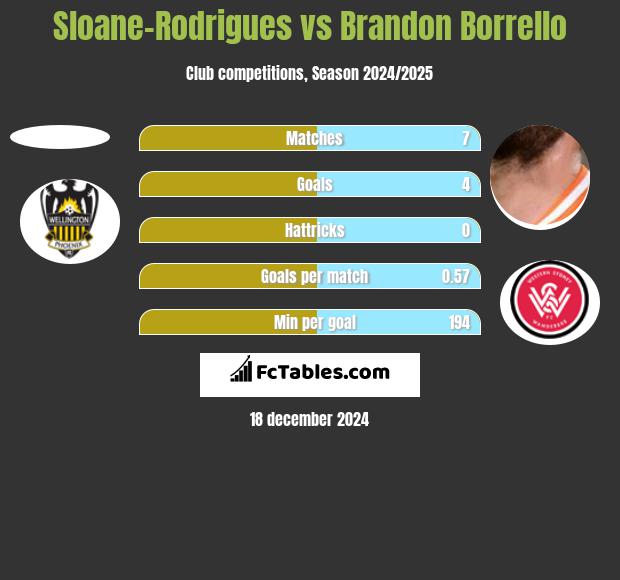 Sloane-Rodrigues vs Brandon Borrello h2h player stats