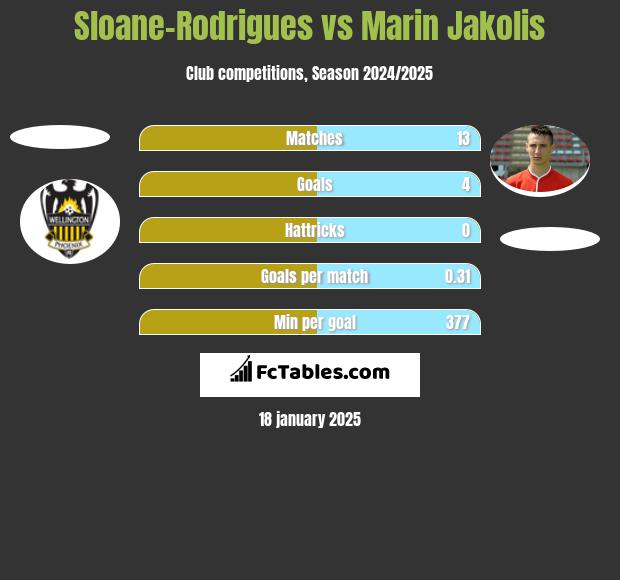 Sloane-Rodrigues vs Marin Jakolis h2h player stats