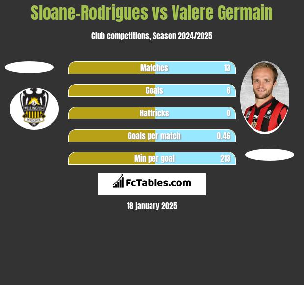 Sloane-Rodrigues vs Valere Germain h2h player stats