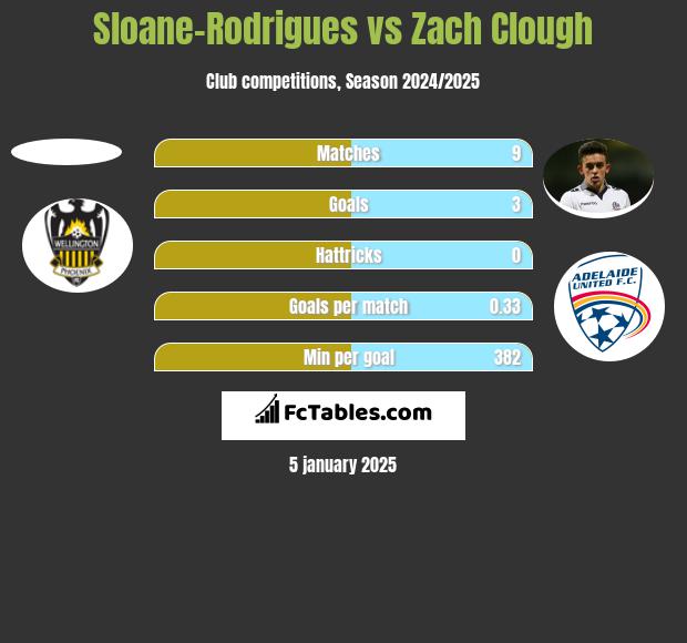 Sloane-Rodrigues vs Zach Clough h2h player stats