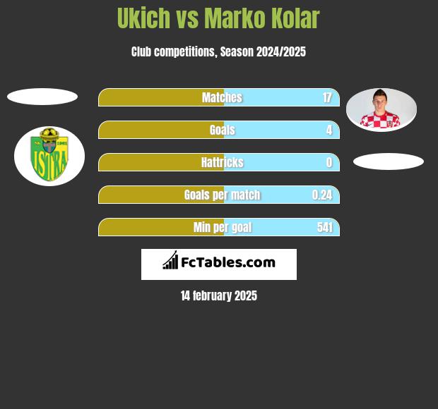 Ukich vs Marko Kolar h2h player stats