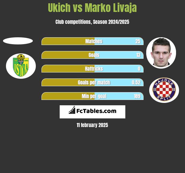 Ukich vs Marko Livaja h2h player stats