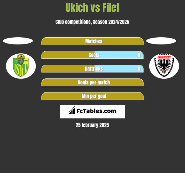 Ukich vs Filet h2h player stats