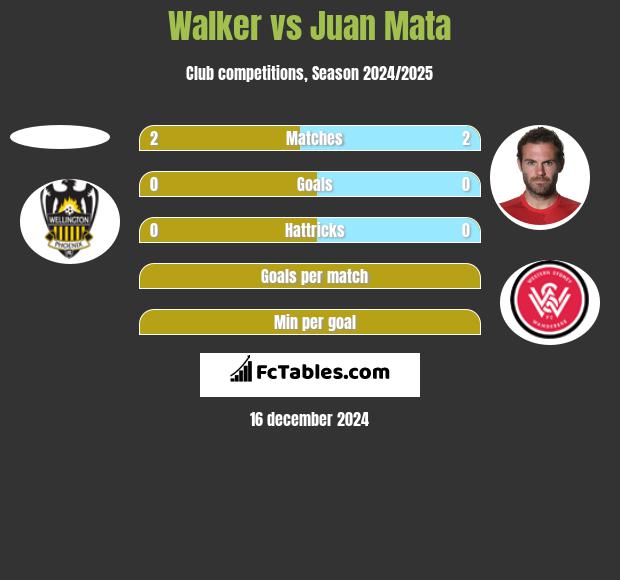 Walker vs Juan Mata h2h player stats