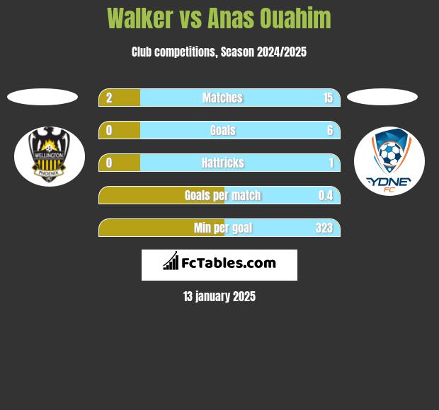 Walker vs Anas Ouahim h2h player stats