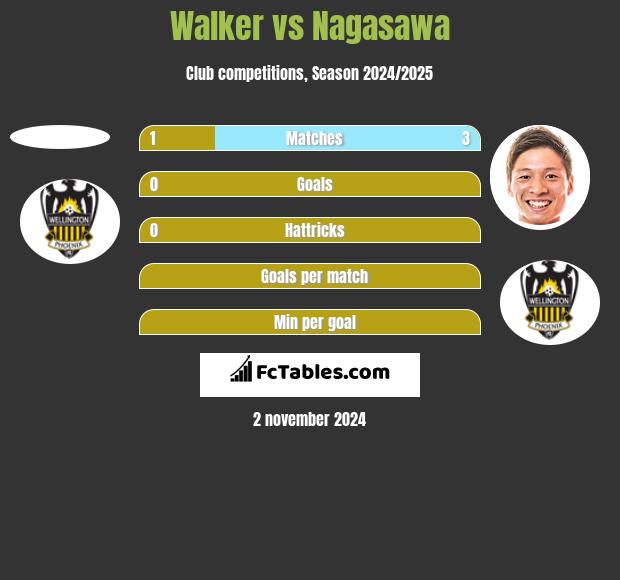 Walker vs Nagasawa h2h player stats