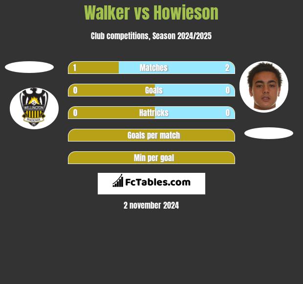 Walker vs Howieson h2h player stats