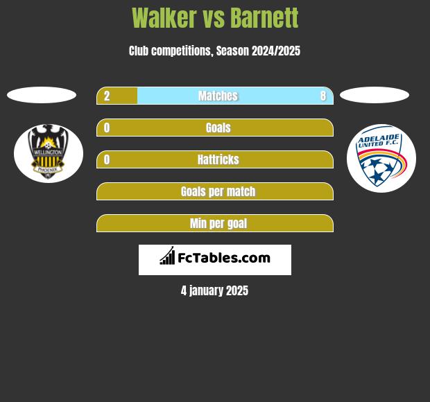 Walker vs Barnett h2h player stats