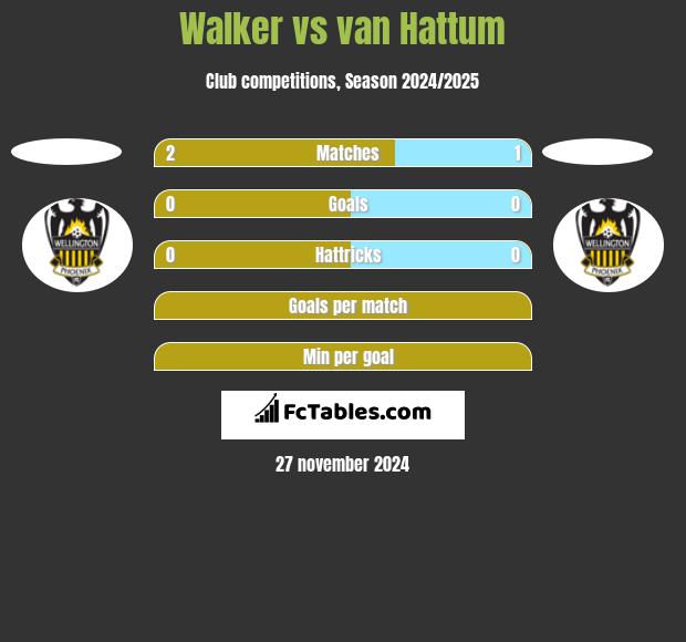 Walker vs van Hattum h2h player stats