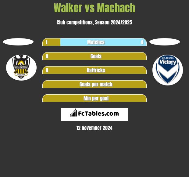 Walker vs Machach h2h player stats