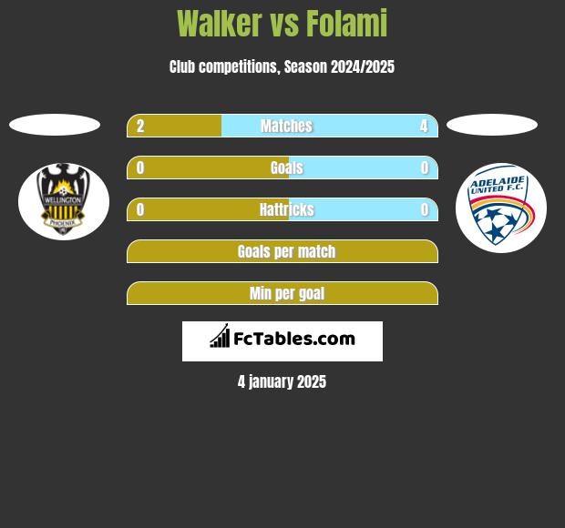 Walker vs Folami h2h player stats