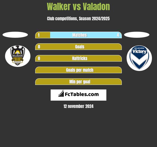 Walker vs Valadon h2h player stats