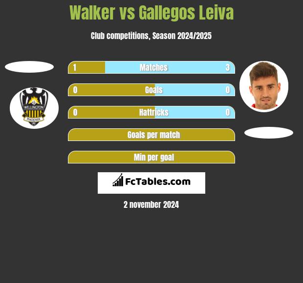 Walker vs Gallegos Leiva h2h player stats