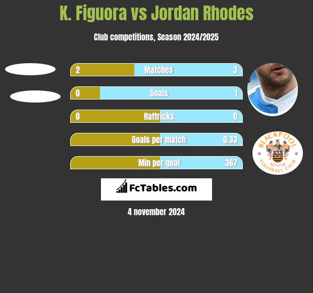 K. Figuora vs Jordan Rhodes h2h player stats