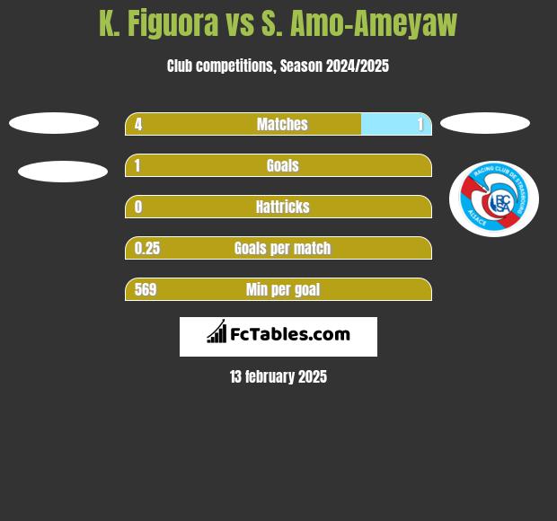 K. Figuora vs S. Amo-Ameyaw h2h player stats