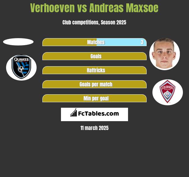 Verhoeven vs Andreas Maxsoe h2h player stats