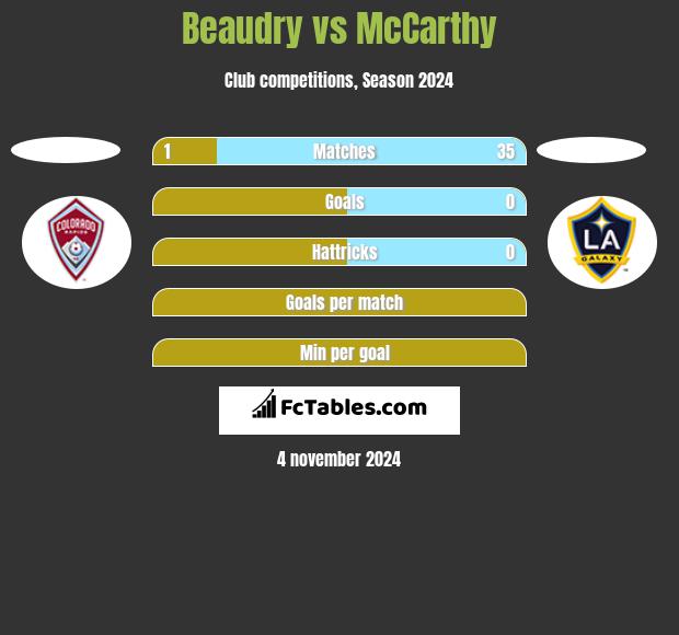 Beaudry vs McCarthy h2h player stats