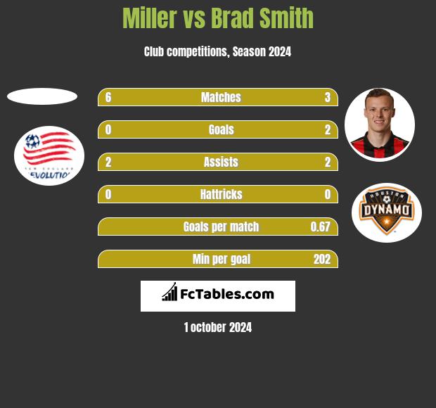 Miller vs Brad Smith h2h player stats