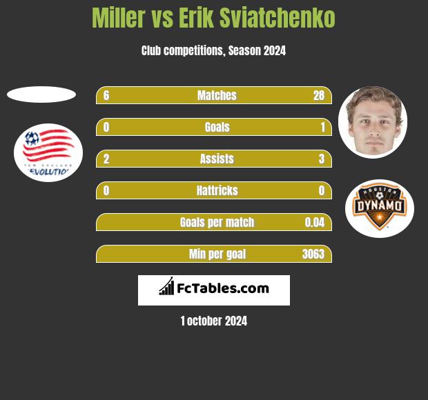 Miller vs Erik Sviatchenko h2h player stats