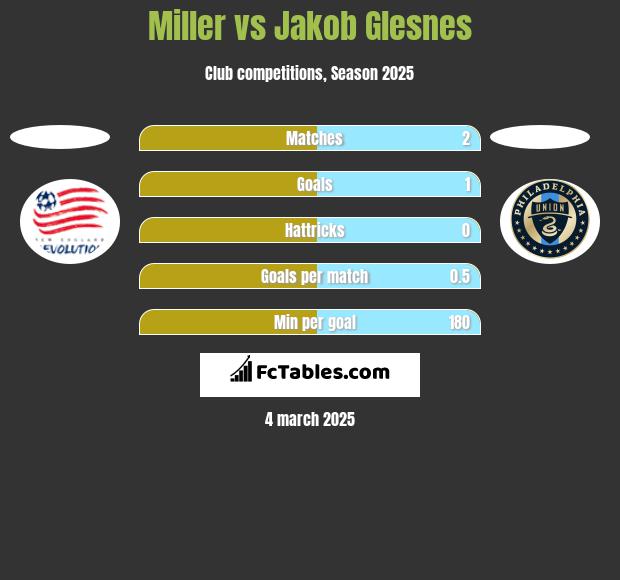 Miller vs Jakob Glesnes h2h player stats