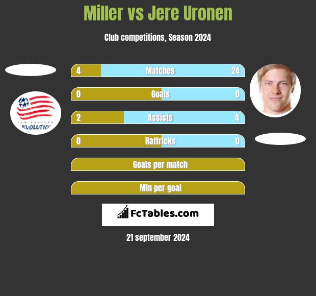 Miller vs Jere Uronen h2h player stats