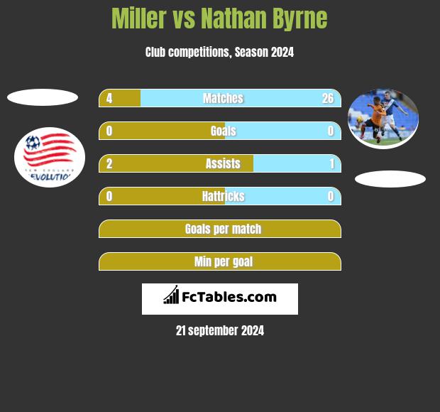 Miller vs Nathan Byrne h2h player stats