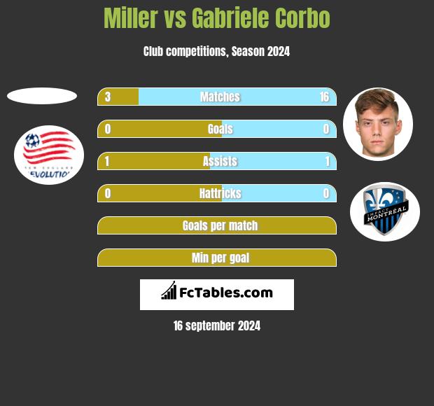 Miller vs Gabriele Corbo h2h player stats