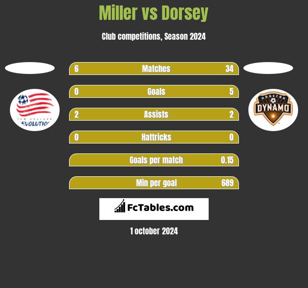 Miller vs Dorsey h2h player stats