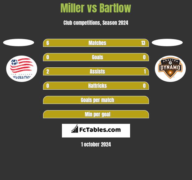 Miller vs Bartlow h2h player stats