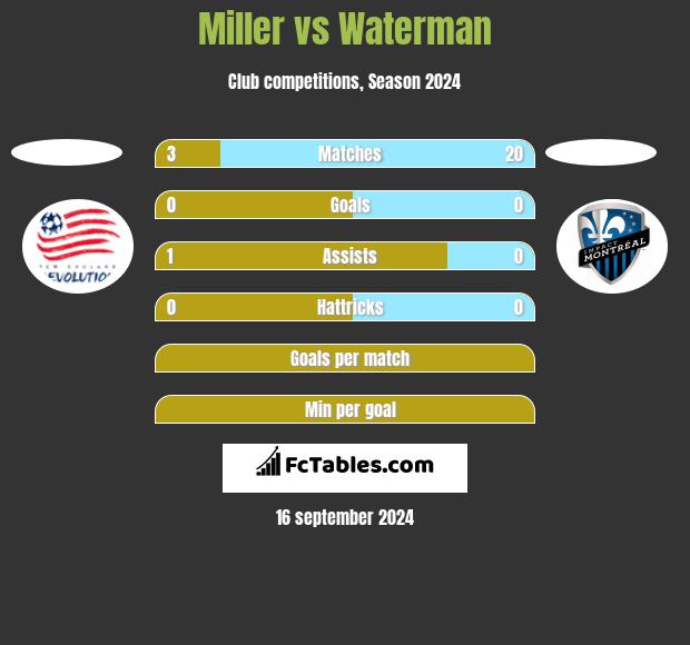 Miller vs Waterman h2h player stats